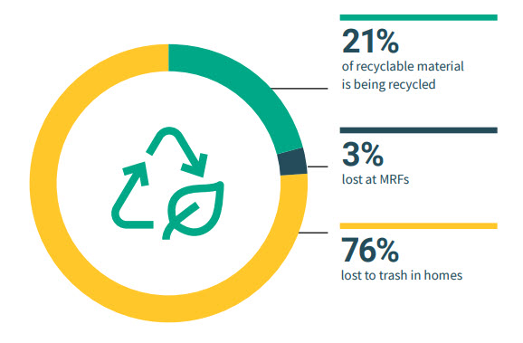 Donut chart: 21% of recyclable material is recycled, 3% lost at MRFs, 76% lost to trash in homes